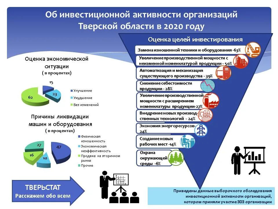 Инвестиционная активность. Тверьстат. Соц активность инфографика. Инвестиционная активность в России.