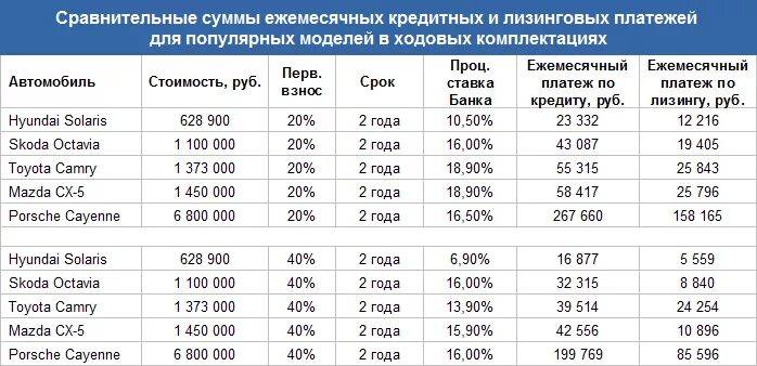 Какой процент кредита на автомобиль. Автокредит проценты. Средние проценты по автокредиту. Ставки по лизингу. Ежемесячный платеж за автокредит.