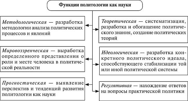 Политология как наука. Методы и функции политологии. Объект предмет структура и функции политологии. Функции политологии как науки. Функции политологии таблица.