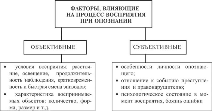 Факторы влияющие на процесс восприятия. Объективные и субъективные факторы восприятия. Фактор влияюшая на восприятия. Психологические факторы опознания.