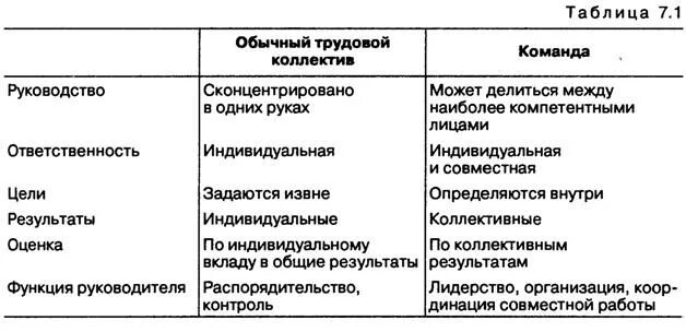 Различие между группами. Сходства команды и коллектива. Команда и коллектив различия. Коллектив и команда сходство и различия. Различия между командой и коллективом.