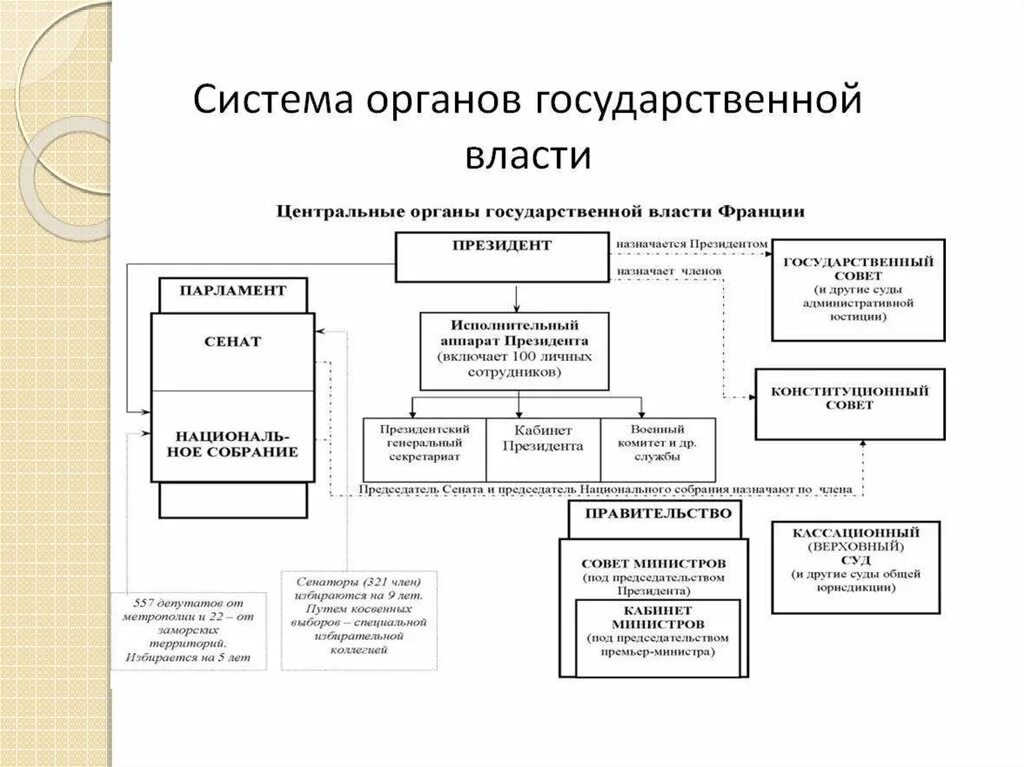 Органы управления франции