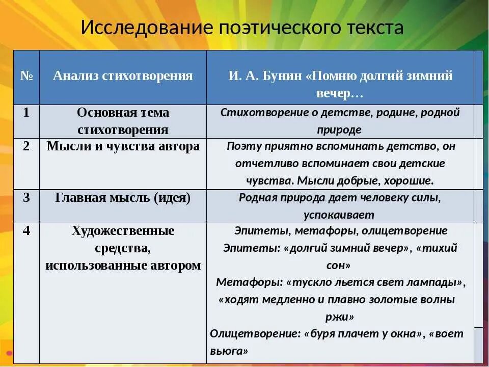 Средства выразительности стихотворения фета. Бунин помню долгий зимний вечер анализ стихотворения. Анализ стихотворения вечер Бунин. Анализ стихотворения Бунина помню долгий зимний вечер. Бунин помню долгий вечер.