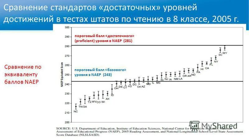Стандартизация по достигнутому уровню. Стандарт по достигнутому уровню. достаточный уровень.