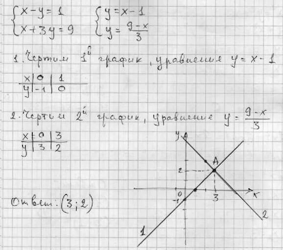 Решите графически систему уравнений у-1=х у=3-х. Решите графически систему уравнений х -2у =1 у-х=1. Решите графически систему уравнений у 3 х у -1. Решите графически систему уравнений х-у=4 2х+у=-1. 2х у 3 y x 3