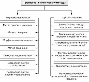 К собственным методам относят