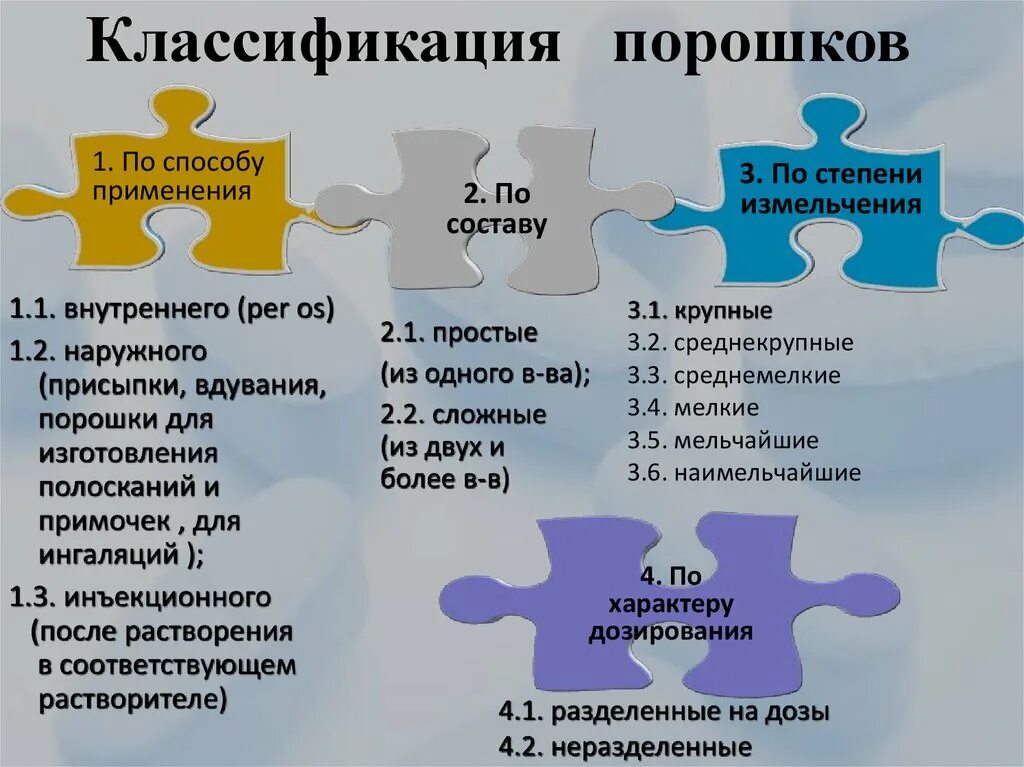 В том 1 применение. Порошки лекарственная форма классификация. Классификация порошков схема. Классификация порошков по способу применения. Классификация порошков по составу.