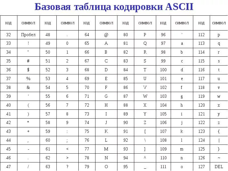 Виды ascii. Базовая таблица кодировки ASCII. Таблица кодировки ASCII. Символ 3. Таблица кодировки ASCII. Символ 4. ASCII коды английские буквы.