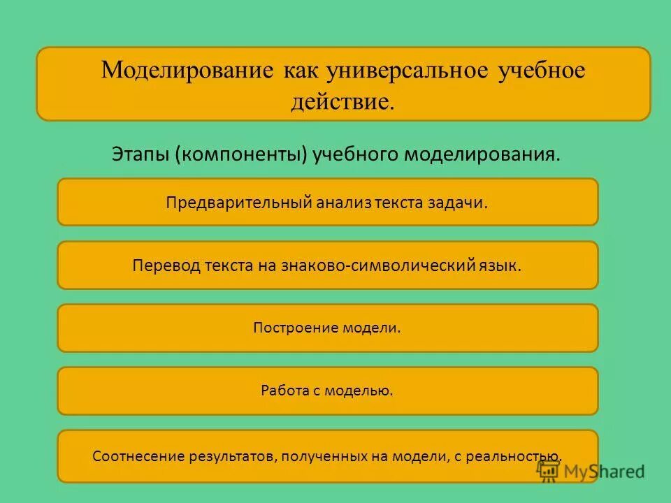 Этап обучения школьников. Действие моделирование. Этапы моделирования в начальной школе. Приемы моделирования на уроках математики. Моделирование УУД.