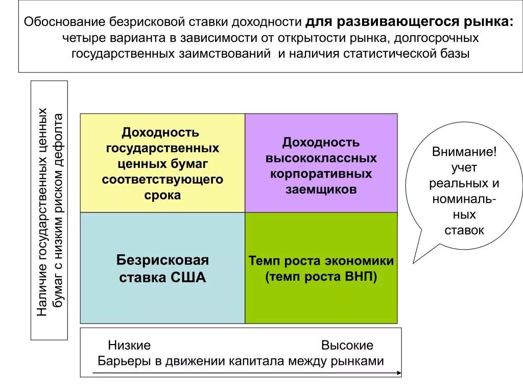 Безрисковая цб рф. Безрисковая ставка доходности. Безрисковая ставка рентабельности на финансовом рынке. Безрисковая доходность представляет собой. Безрисковая доходность для локального рынка формула.