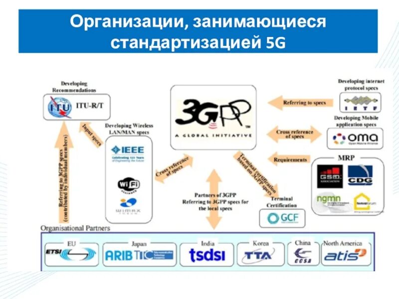 Организации занимающиеся оценкой. Организации, занимающиеся стандартизацией. Стандартизация 5g. Организации занимающиеся стандартизацией кабелей. Перечислить организации занимающиеся стандартизацией кабелей?.