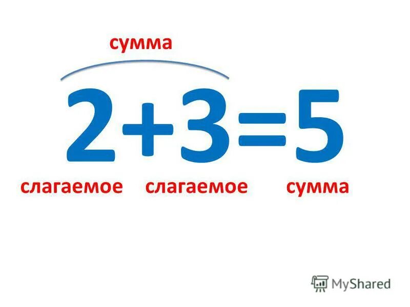 Выпишите слагаемые в сумме