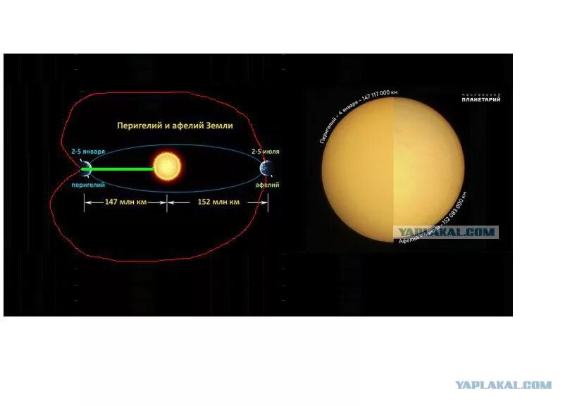 Афелий и перигелий. Перигей и перигелий. Перигелий и афелий земли. Афелий перигелий апогей перигей.