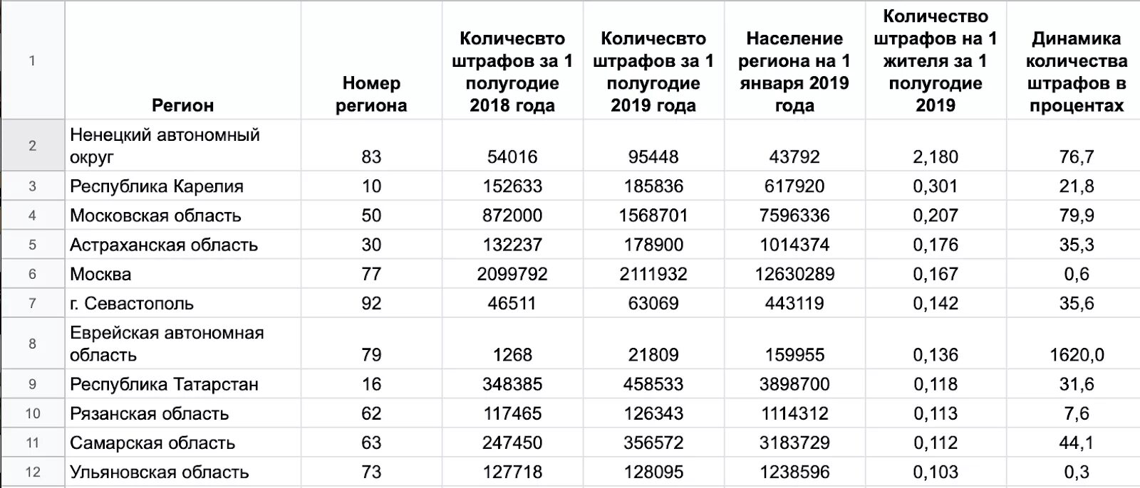 Численность людей московской области. Статистика по штрафам. Статистика штрафов ГИБДД. Количество штрафов по годам. Штрафы ГИБДД по регионам.