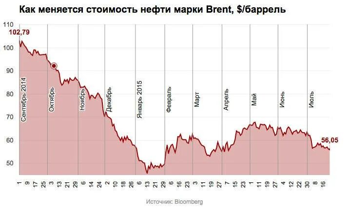 Цена на нефть на мировом рынке. График стоимости нефти за всё время. Стоимость нефти за 30 лет. График стоимости нефти за 30 лет. График цен на нефть за пять лет.