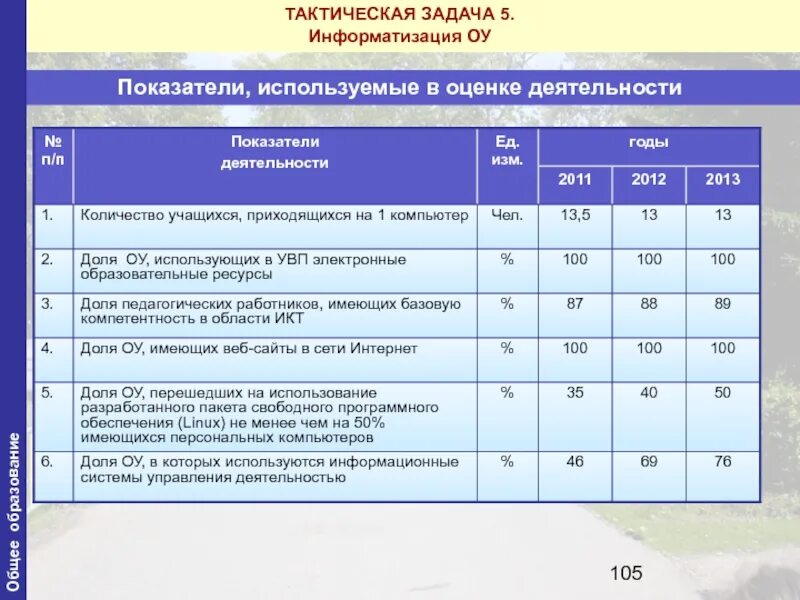 Задачи оценки труда. Тактические задачи информатизации.