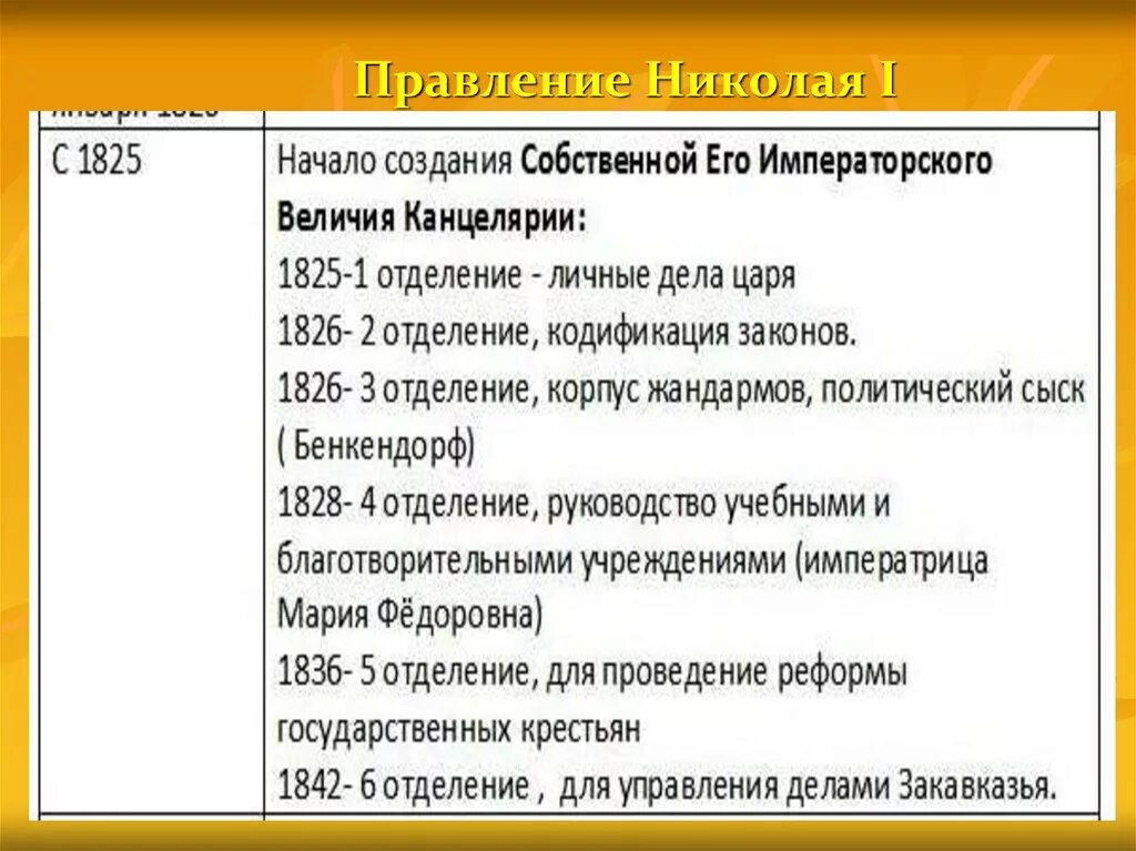 Даты правления Николая 1. Реформы при Николае 1 таблица.