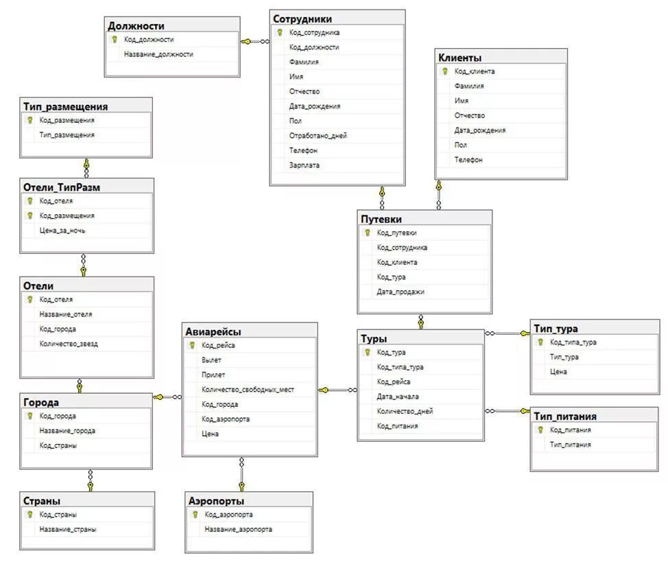 Готовая база данных sql