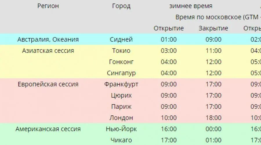 17 30 по московскому времени. График торговых сессий forex. Расписание торговых сессий на рынке форекс. Расписание торговых сессий форекс по московскому. График торговых сессий форекс по московскому времени.