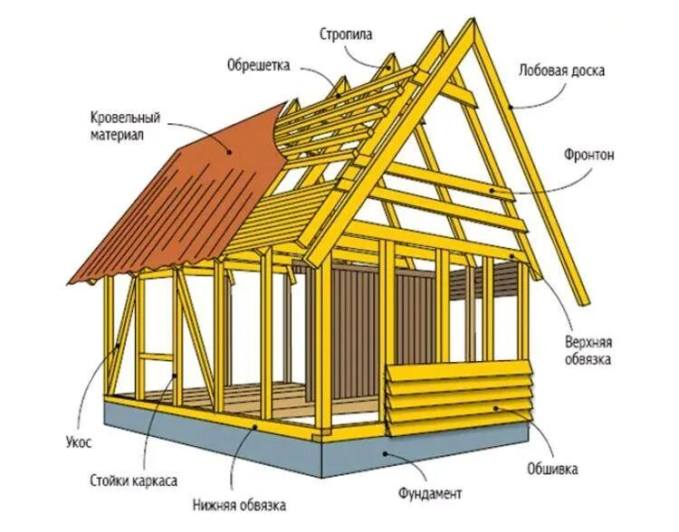 Проект дома самостоятельно каркасный. Технология каркаса кровли. Конструкция одноэтажного каркасного дома. Каркасный деревянный дом конструкция. Элементы деревянного каркаса.