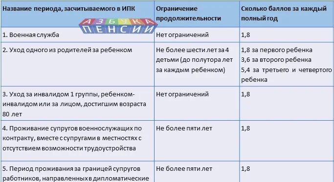 Уход за инвалидом стаж для пенсии. Баллы за нестраховые периоды. Начисление пенсионных баллов за детей. Период начисления пенсионных баллов. Сколько баллов начисляется за стаж.