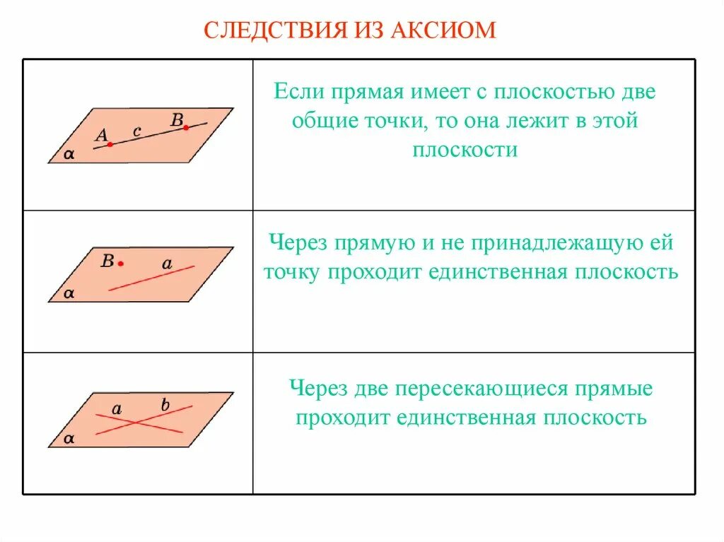 2 следствия из аксиомы