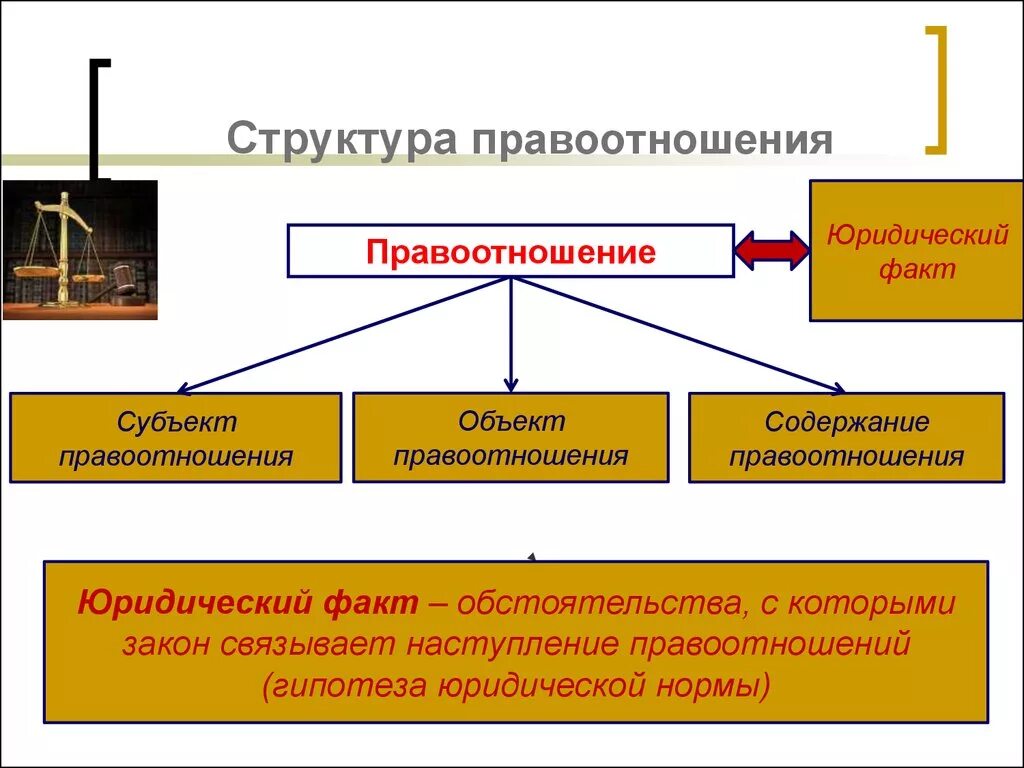 Содержание правоотношений юридические факты. Структура правоотношений объект. Состав правоотношения субъект объект. Струткру аправоотношений.