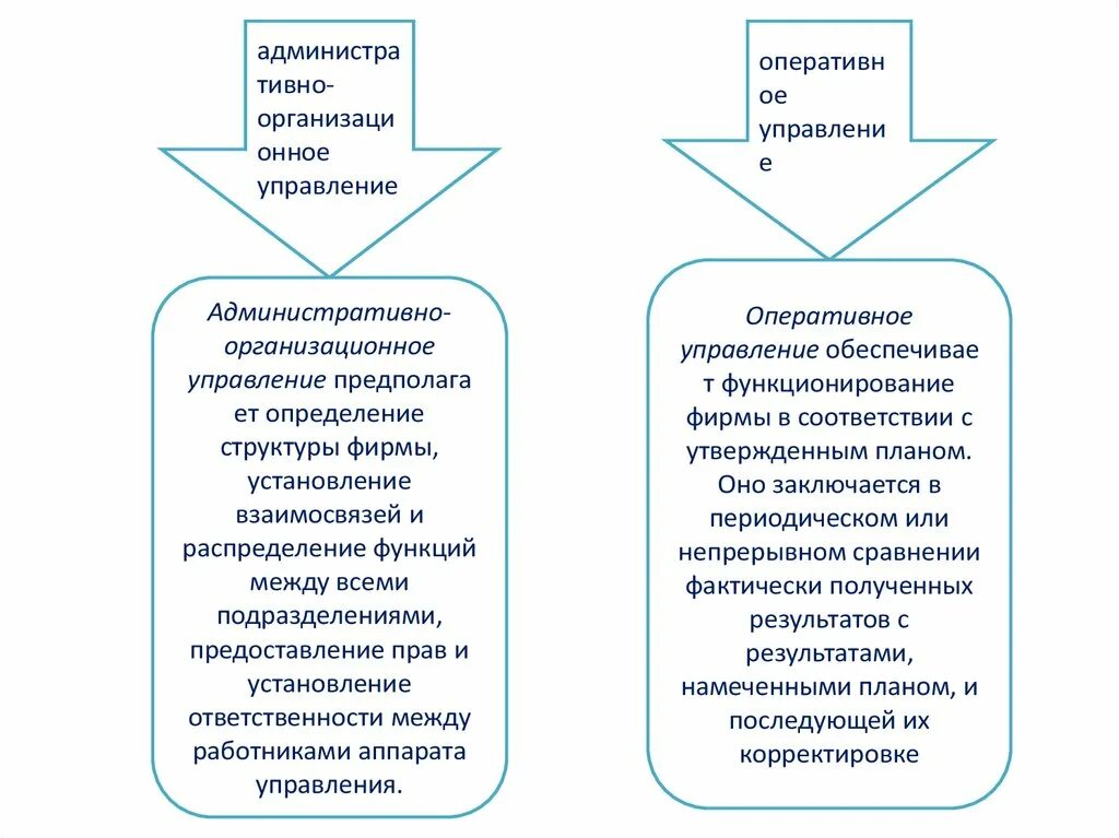 Функции управленческого аппарата. Административно-организационное управление оперативное управление. Распределение функции менеджера.