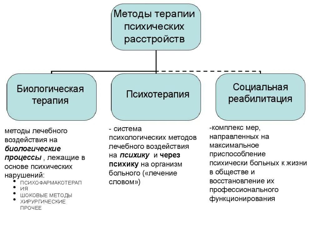 Какие методы терапевтического лечения. Биологические методы лечения психических заболеваний. Основные виды биологической терапии психических заболеваний. Биологические методы терапии психических заболеваний. 2. Биологические методы терапии психических расстройств.