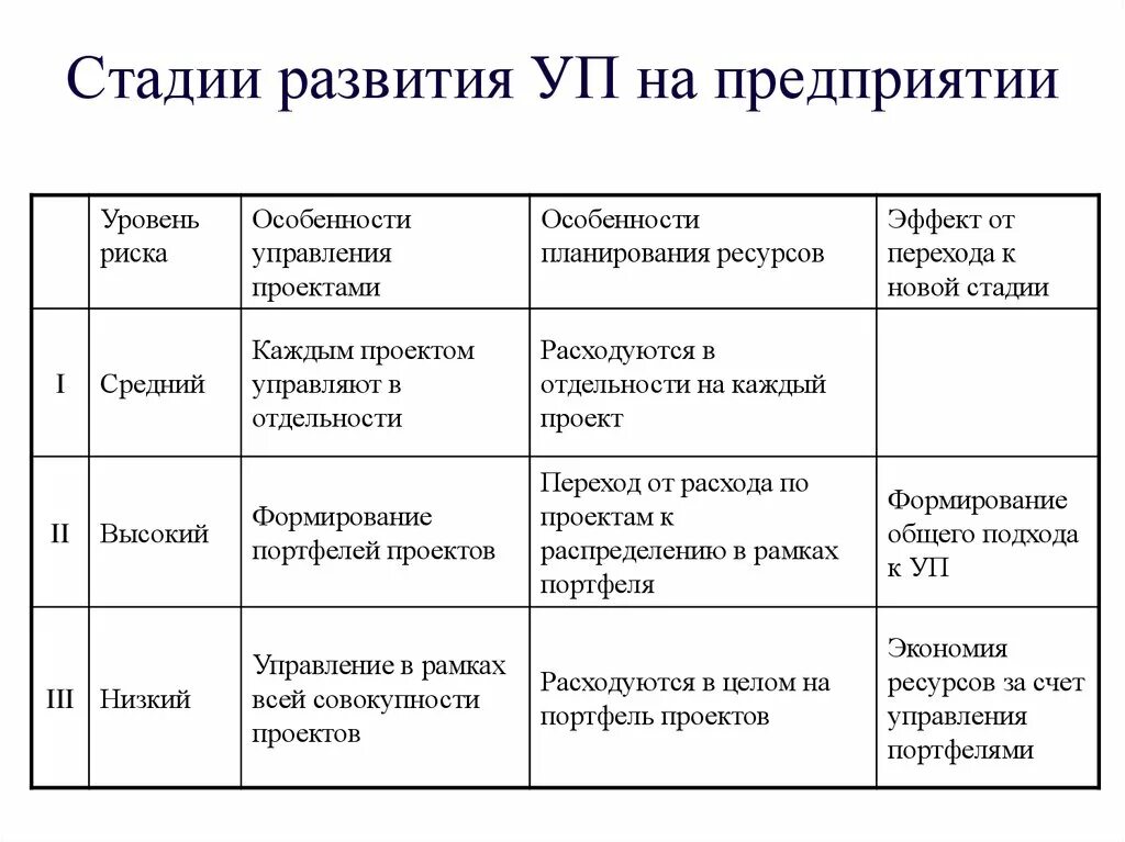 Этапы становление организации. Этапы развития компании. Особенности управления проектами. Стадии развития проекта. Уровни и стадии развития организации.