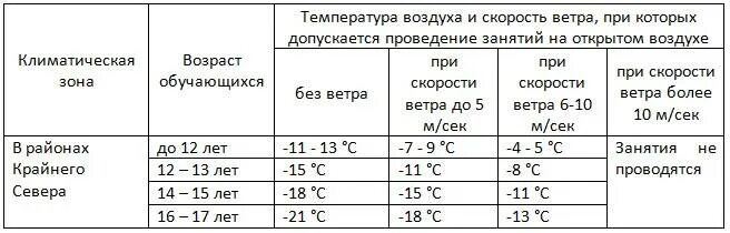 Температурный режим занятий физкультурой на улице САНПИН занятия. Нормы температуры на урок физкультуры. Температурный режим для уроков физкультуры на лыжах. Физкультура на лыжах температурный режим.