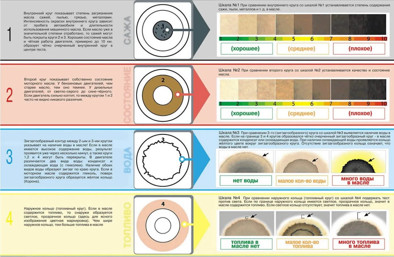 Тест масла на бумаге. Капельный метод проверки моторного масла. Капельный тест дизельного моторного масла. Метод капельной пробы моторного масла. Метод капельной пробы моторного масла дизель.