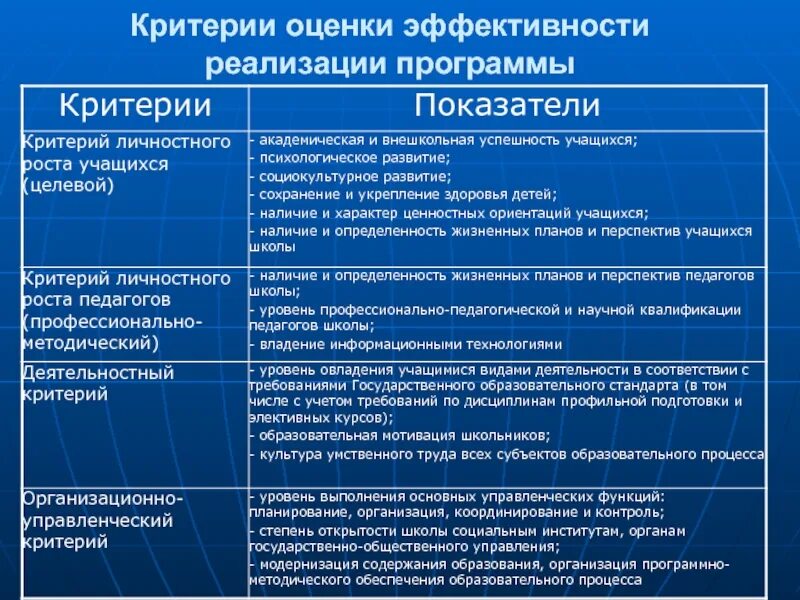 Показатели реализации мероприятий. Критерии оценки и показатели эффективности. Критерии эффективности программы. Критерии и показатели оценки. Критерии результативности программы развития.