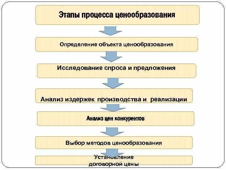 Последовательность процесса ценообразования. Этапы ценообразования на предприятии. Этапы процесса. Схема процесса ценообразования.