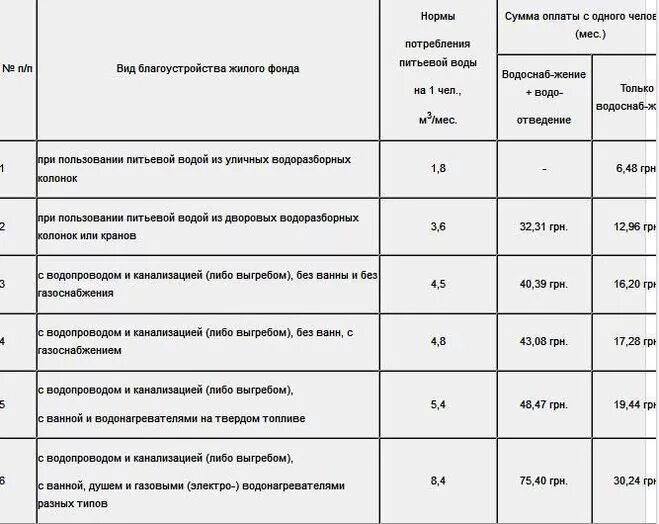 Тариф холодной воды без счетчика на одного человека. Норматив расхода воды на 1 человека в месяц без счетчика. Норматив потребления воды на 1 человека без счетчика. Тариф на воду без счетчика на одного человека. Тариф горячей воды без счетчика