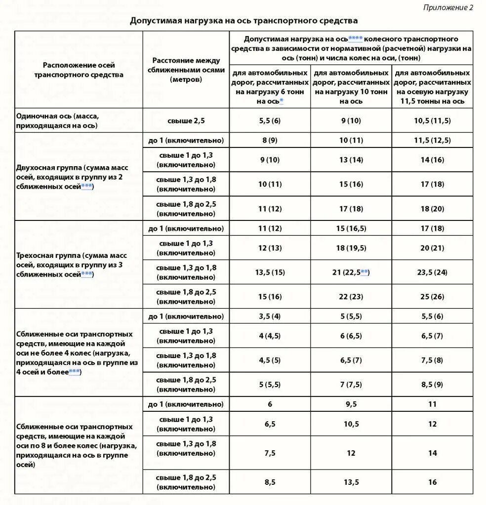 Разрешенный максимальный вес. Допустимая нагрузка на ось грузового автомобиля. Таблица нагрузки на ось грузового автомобиля. Нагрузка на ось грузового автомобиля. Нагрузка на ось грузового автомобиля 2020 таблица.