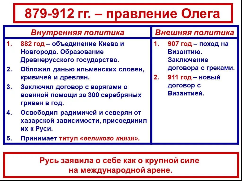 Политика первых князей киевской руси. Внешняя политика Олега 879-912 таблица. Внешняя политика Олега 882-912. Внутренняя политика Олега 882-912.