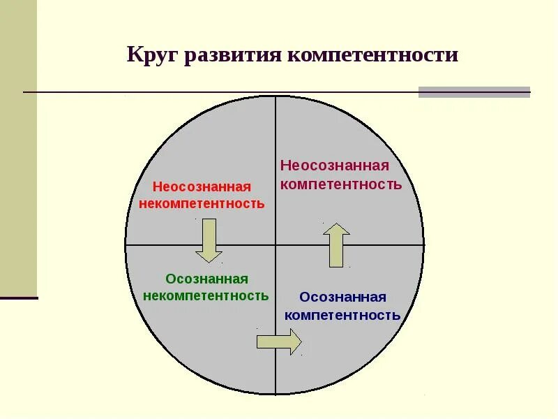 Методы развития компетенций персонала. Лестница обучения неосознанная компетентность. Формирование компетенций. Сформированность компетенций. Квадрат компетенций.