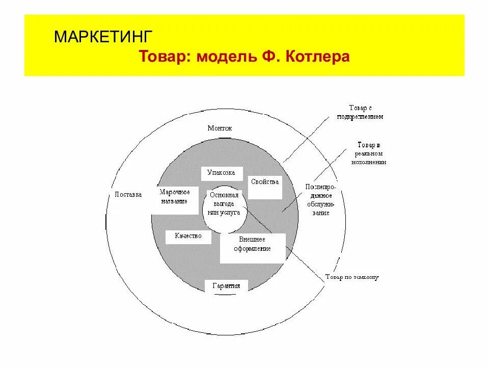 Модель бренда Филипа Котлера. Модель маркетинга Котлера. Модель товара ф Котлера. Продукт в маркетинге. Маркетинговое качество товара