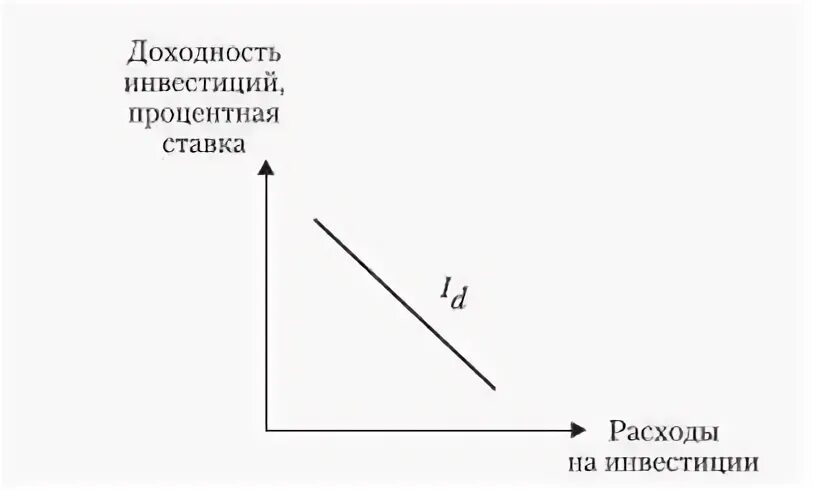 На изменение инвестиций оказывает влияние