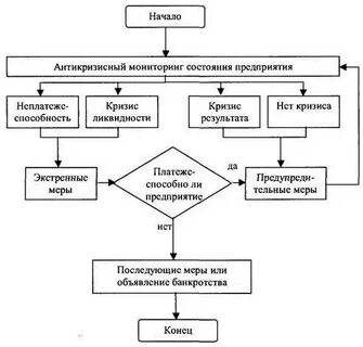 Соотнесите пункты алгоритма антикризисного плана