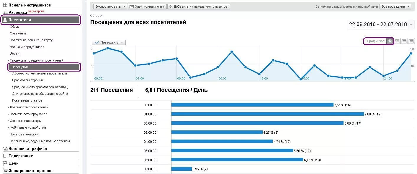 Статистика посещения сайта. Показатели посещаемости сайта. Показатель трафика сайта. График посещаемости сайта.