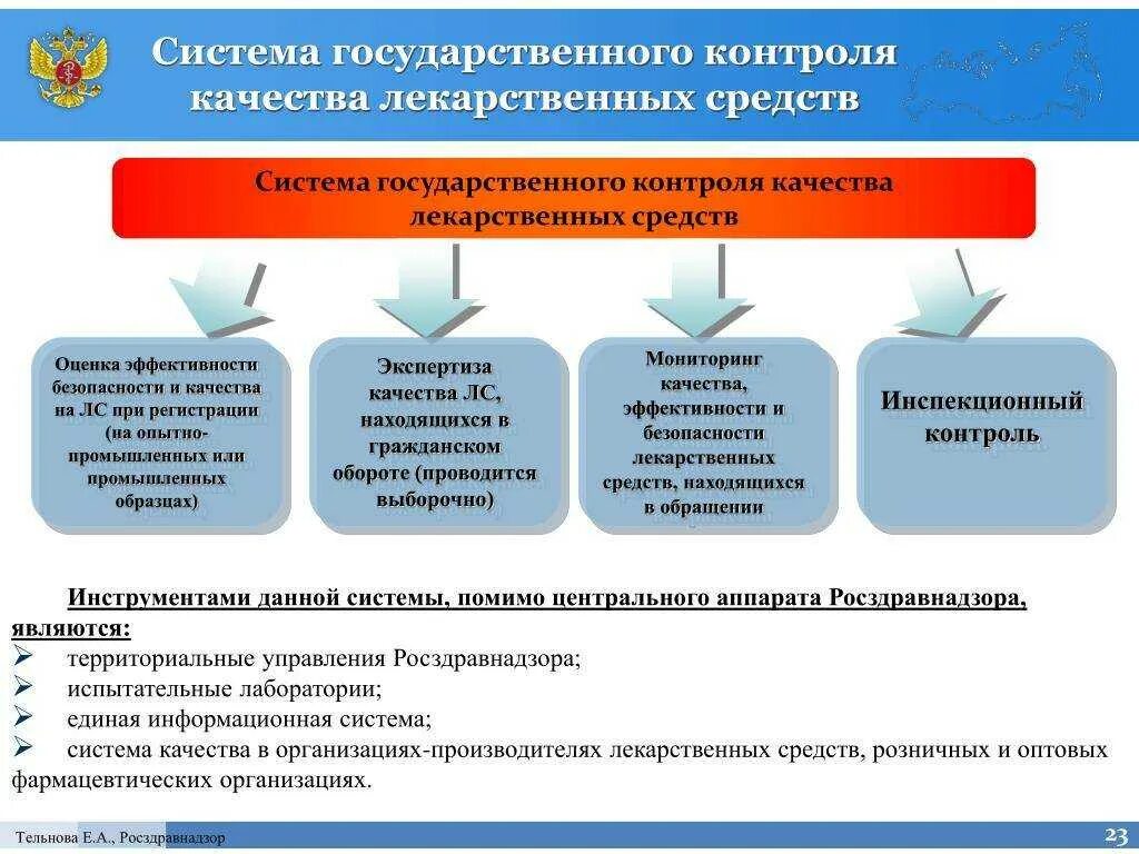 Включаются ли. Организация контроля качества лекарственных средств. Контролирующие органы. Порядок предоставления государственных услуг. Качество лекарственного средства.