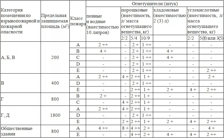 Категория г пожара