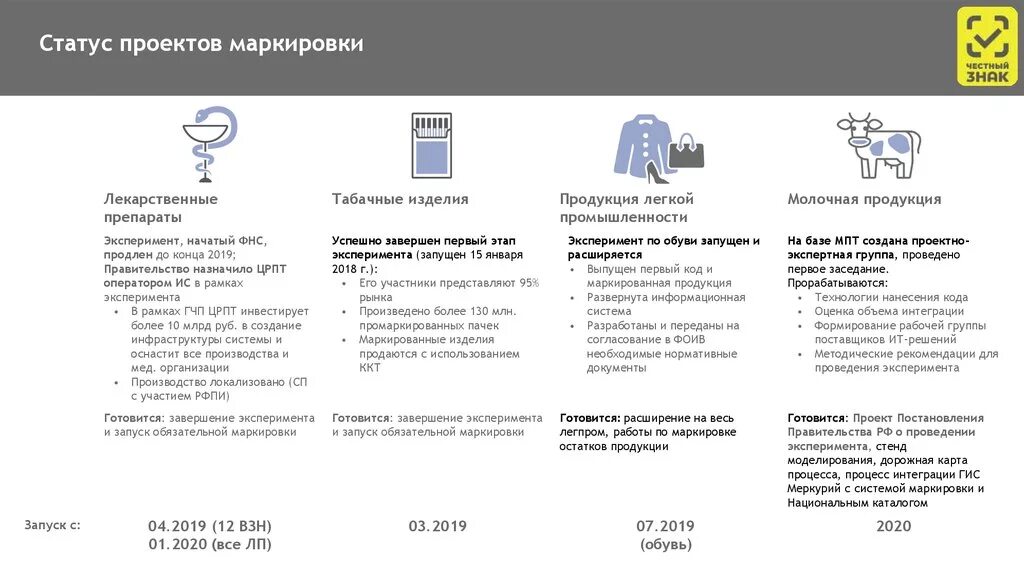 Маркировка честный знак. Подтверждение системы прослеживаемости продукции. Товары которые включены в дорожную карту маркировки. Необходимые данные электронного изделия на маркировке изделия. Https markirovka crpt ru login