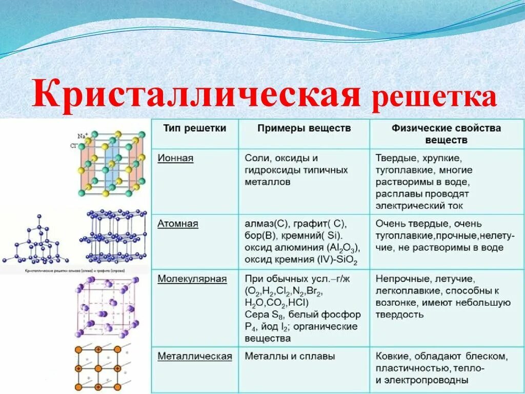 Особенности строения связанной воды. Атомная кристаллическая решетка примеры веществ. Тип химических связей и Тип решеток. Кристаллическая решетка l12. Типы кристаллических решеток и свойства веществ.