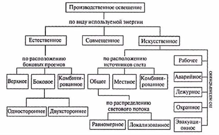 Чем совмещенное освещение помещений отличается от естественного