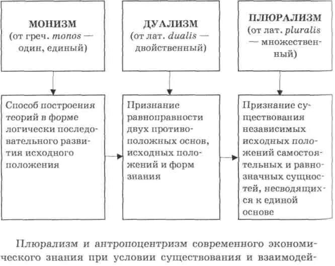 Монизм дуализм плюрализм таблица. Монизм дуализм плюрализм представители. Монизм дуализм плюрализм в философии. Философская система монизм дуализм плюрализм таблица.