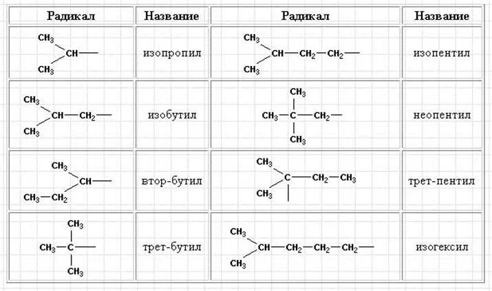 Втор 11. Изопентил формула радикала. Структурная формула химия радикалы. Пентил структурная формула. Структурная формула радикала пентила.