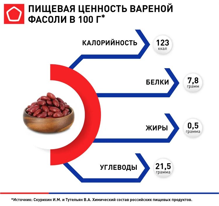 Фасоль пищевая ценность. Пищевая ценность фасоли вареной. Фасоль красная пищевая ценность. Фасоль пищевая ценность в 100г.